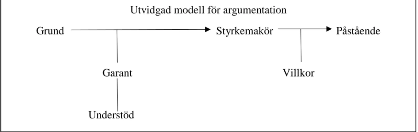 Figur 2 Utvidgad modell för argumentation. 56