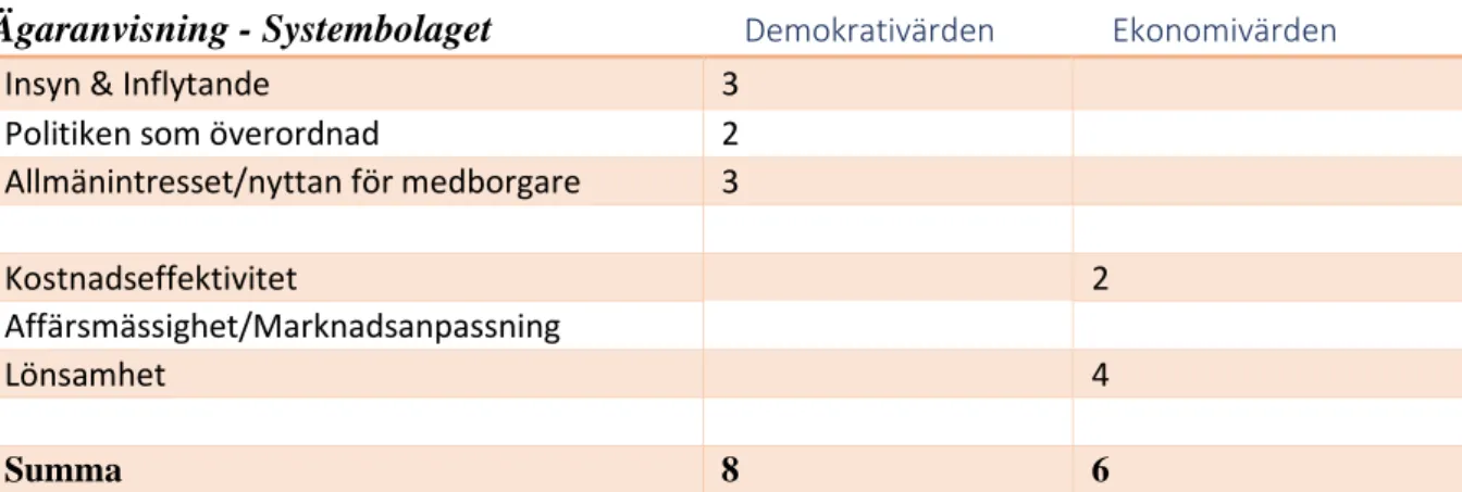 Tabell 1: Resultat av tolkningar av Systembolagets ägaranvisning 