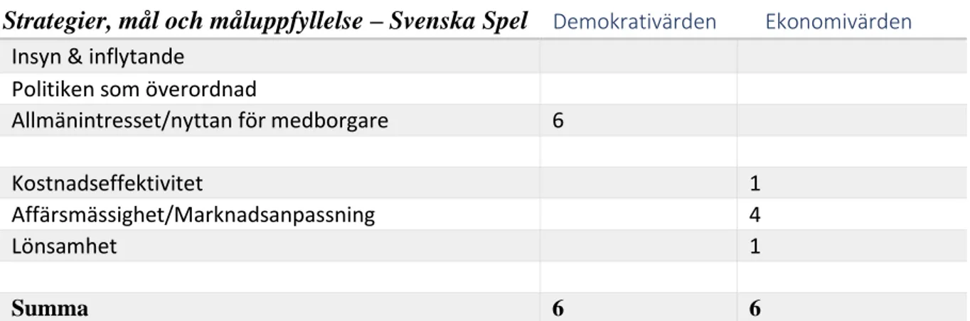 Tabell 2: Resultat av tolkningar av Svenska Spels dokument ”Strategier, mål och måluppfyllelse” 