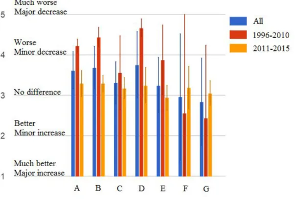 Figure 4 portrays the general perceptions of a slightly decreasing standard of the reefs within                               all ecological aspects as ratings above the line of “no difference” implies a negative trend for                     all aspects e