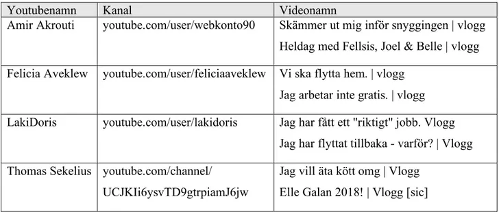 Tabell 1. Urvalsgrupp. 