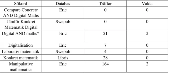 Tabell 2 Kombinationer av sökord som använts i databaserna samt antal träffar  