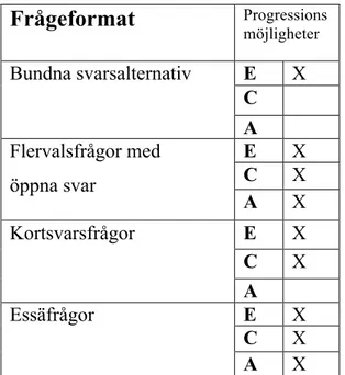 Figur 4. Visar progressionsmöjligheten till belägg för en högre betygsnivå i provets  olika frågeformat