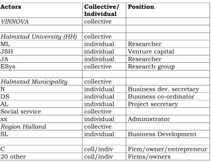 Table 1: List of main actors (individuals anonymized) 