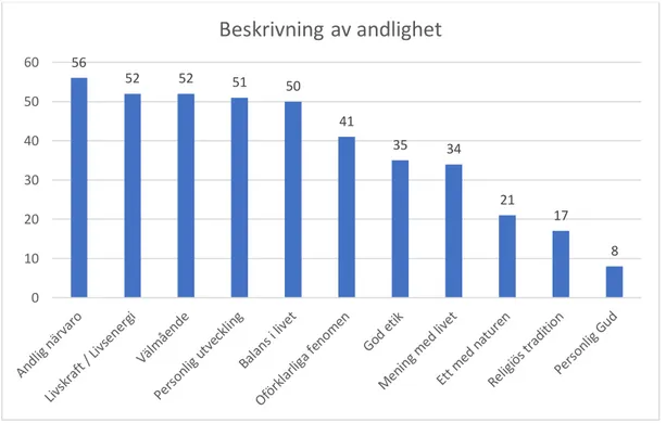 Figur  4  visualiserar  de  vanligaste  beskrivningarna  av  andlighet  bland  de  respondenter  som  identifierar sig som andliga, antingen både andliga och religiösa eller enbart andliga