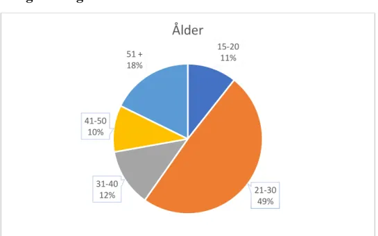 Figur 5: Respondenternas åldersfördelning 