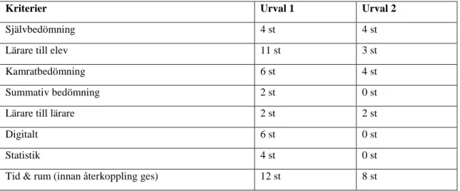 Tabell 2. Tabellen visar antalet utvalda källor till de olika kriterierna. Samma källa kan förekomma fler  än en gång i tabellen om flera kriterier uppfylldes av källan