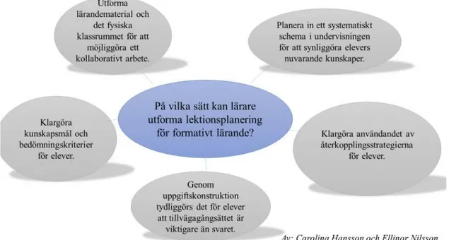 Figur  2.  Figuren  visar  en  sammanställning  av  litteraturöversiktens  resultat  på  den  första  frågeställningen