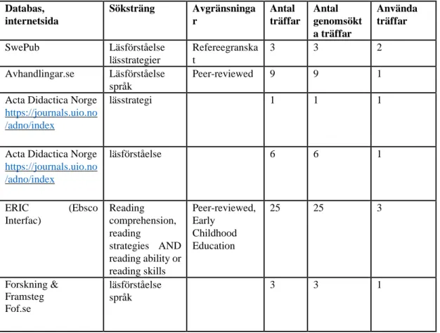 Tabell 1. Söksträngar  Databas,  internetsida Söksträng  Avgränsningar  Antal  träffar  Antal  genomsökt a träffar  Använda träffar  SwePub  Läsförståelse  lässtrategier  Refereegranskat  3  3  2  Avhandlingar.se     Läsförståelse språk  Peer-reviewed  9  