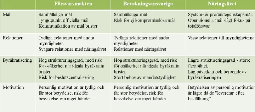 Figur 6 Generell sammanställning av skillnader och likheter mellan undersökningsenheterna