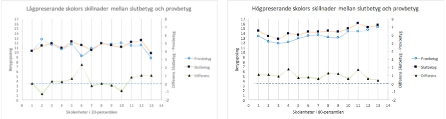 Figur 5. Slutbetyg, provbetyg och  differenser i lågpresterande skolor 