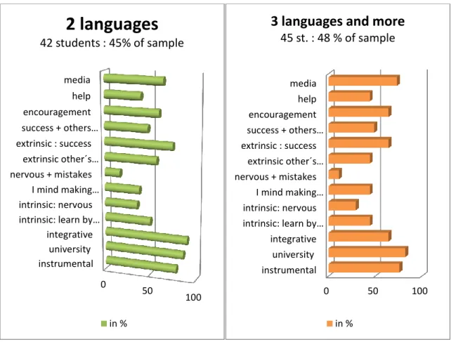 Table 3 shows that not only the teacher´s and the group-class´s role predominates  over family members and friends, it  also indicates that personal  involvement outside the  class through English speaking media such as the national Swedish television chan