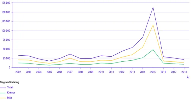 Figur 1. Antalet asylsökande från år 2002 till 2018. 