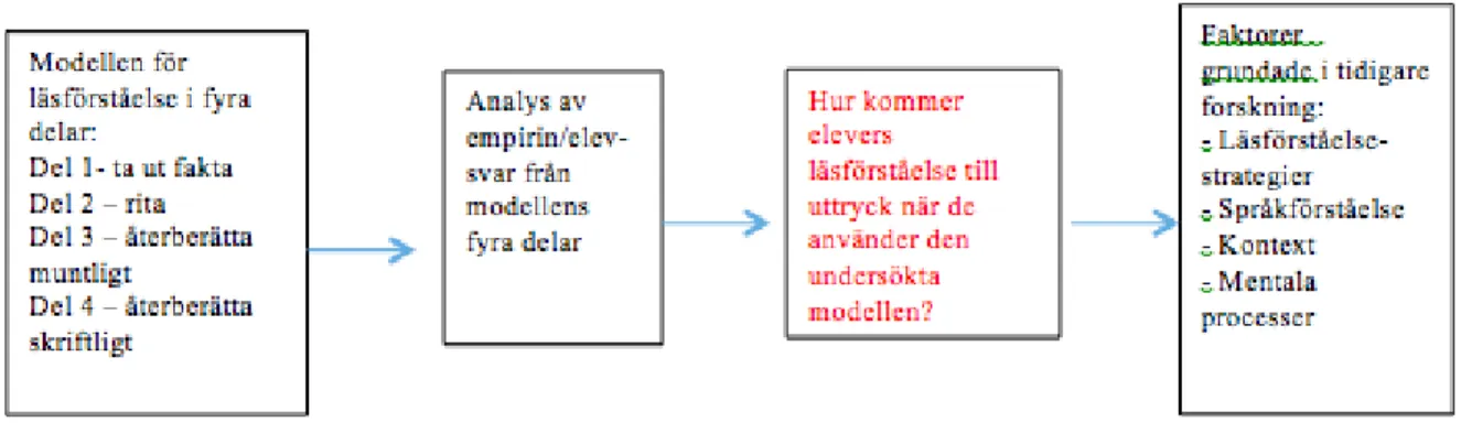 Figur 1. Figur  som visar  analysens  arbetsgång. 