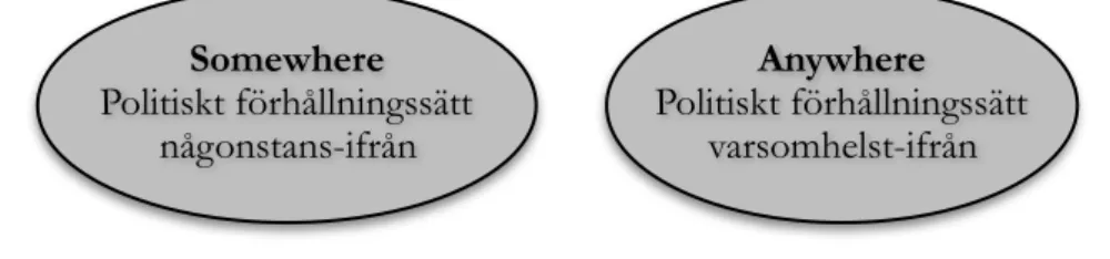 Figur 1:Den här studiens sammanställning gällande Somewhere och Anywheres politiska förhållningssätt (Goodhart,  2017)