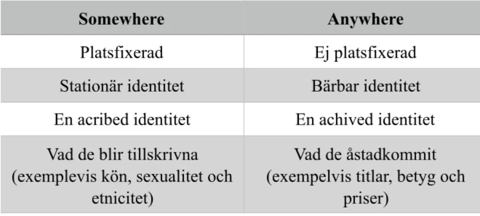 Figur 3: Den här studiens kategorisering utefter Somewheres och Anywheres identitet (Goodhart, 2017)