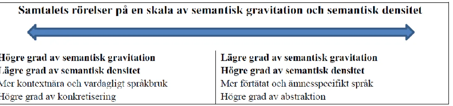 Figur  1  visar  hur  analysverktyget  är  uppbyggt.  Tanken  är  att  placera  hela  eller  delar  av  ett  samtal längst en horisontell kontinuerlig skala för att visualisera hur elevernas språkliga rörelse  framträder i form av semantiska vågor