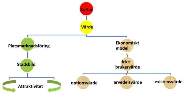 Figur 1. Modell som används för analys av kulturens tillförda värde   