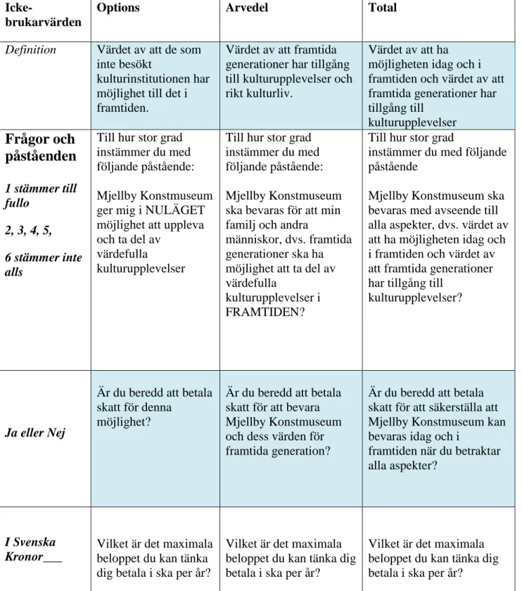 Tabell 1. Redovisning av frågeformulär för insamling av icke-brukarvärdet 