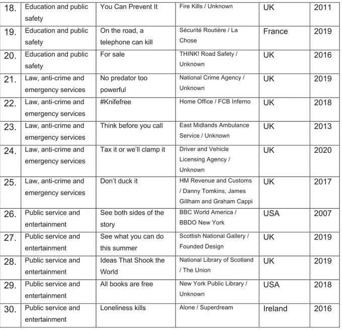 Figure 1.2. Content of collected advertisements 