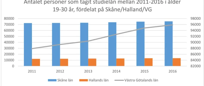 Diagram 2. Antal personer som tagit studielån mellan 2011-2016 i ålder 19-30 år i Västsverige