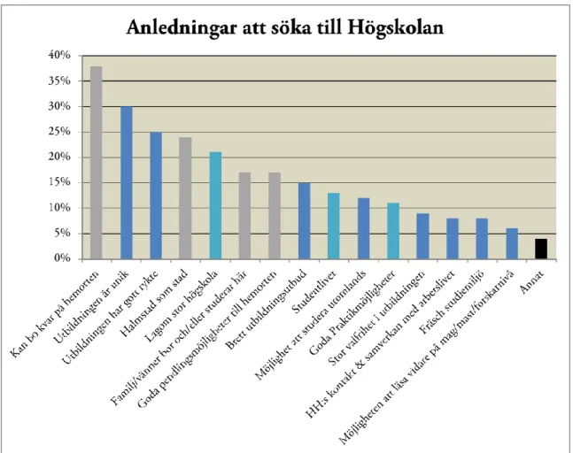 Diagram 3. Anledningar att söka till Högskolan i Halmstad. Rekryteringsenkäten (Sandén, 2016)