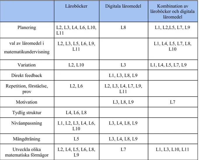 Tabell 5: Sammanställning av digitala läromedels och läroböckers syfte i matematikundervisning av     matematiklärarna i denna studie