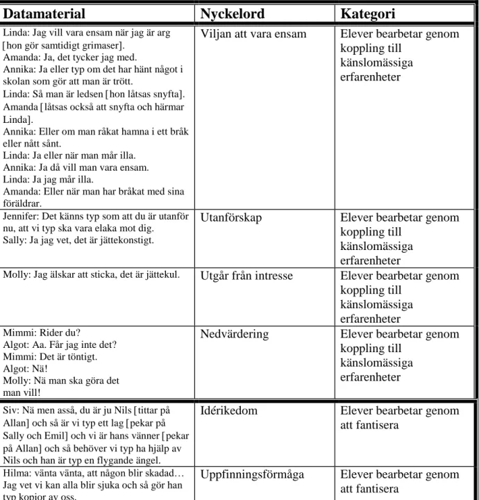 Tabell 1. Analystabell  