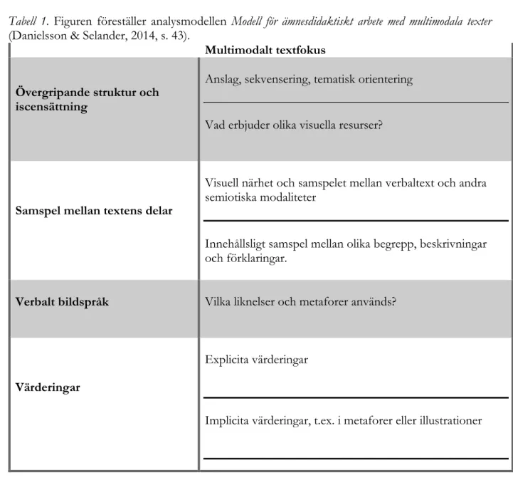 Tabell  1.  Figuren  föreställer  analysmodellen  Modell  för  ämnesdidaktiskt  arbete  med  multimodala  texter  (Danielsson &amp; Selander, 2014, s