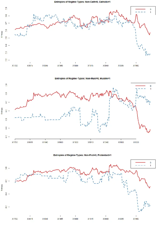 Figure 6. Entropy in Catholic, Muslim, and Protestant Majority Systems vs. Non-Catholic, Non- Non-Muslim, and Non-Protestant  