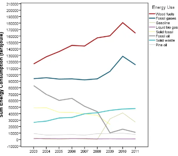 Figure 1. Total energy use (apart from electricity) by Swedish organizations  2003-2011 (terajoules) 