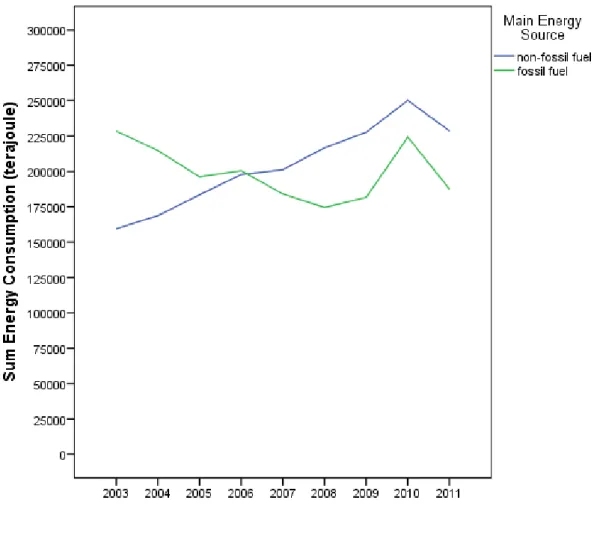 Figure 2. Fossil vs. non-fossil use of energy among Swedish organisations (sums in terajoules) 