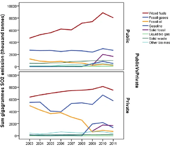 Figure 4. Emissions of CO 2  among public and private energy users in Sweden 