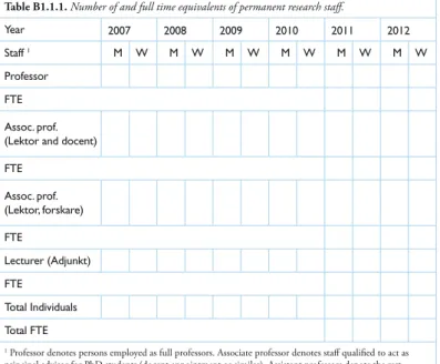 Table B1.1.1.  Number of and full time equivalents of permanent research staff.