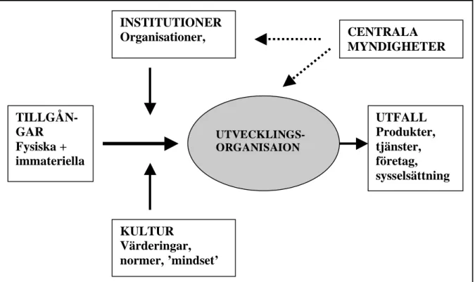 Figur 1. Modell för innovationsledd regional tillväxt (Eriksson, A. 2005) 