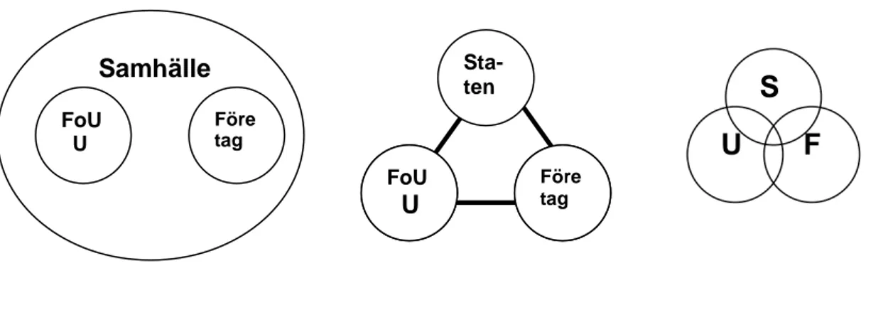 Figur 2. Trippelhelix varianter (Etzkowitz, H. &amp; Leydesdorff, L. 2000), (bearbetning av författarna) 