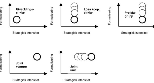 Figur 3. Olika samverkansformer som en funktion av formalisering och strategisk intensitet (modifierad  av författarna)