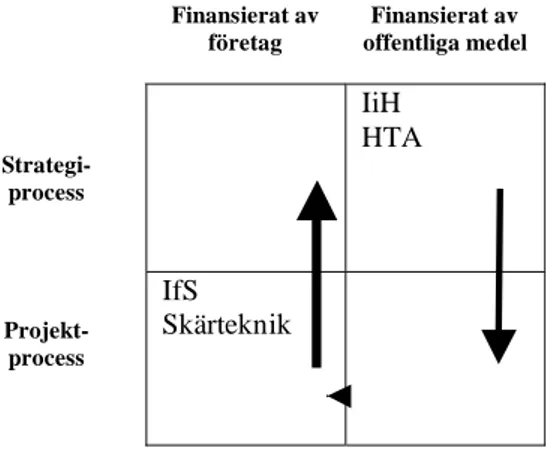 Figur 6. Process och stöd för etablering av utvecklingsorganisationer. 