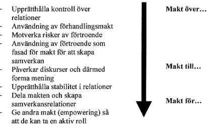 Figur 4. Makt i samverkansformer (Huxham &amp; Vangen, 2005, s.175).