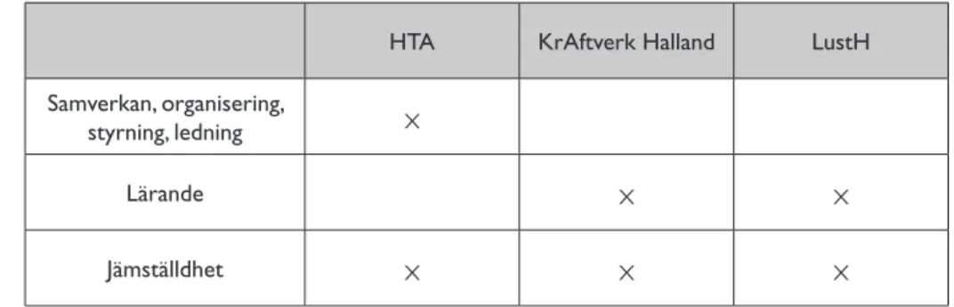 Tabell 1. Översikt över studerade delområden inom respektive utvecklingsnätverk.