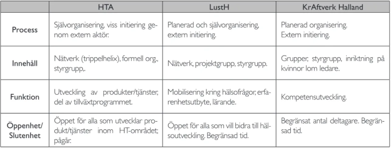 Tabell 2. Samverkansformer i de tre utvecklingsnätverken. 