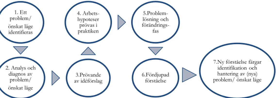 Figur 6. Reflektion före, under och efter ett utvecklingsarbete. Bearbetad modell av Svensson, Brulin,  Jansson &amp; Sjöberg, 2009
