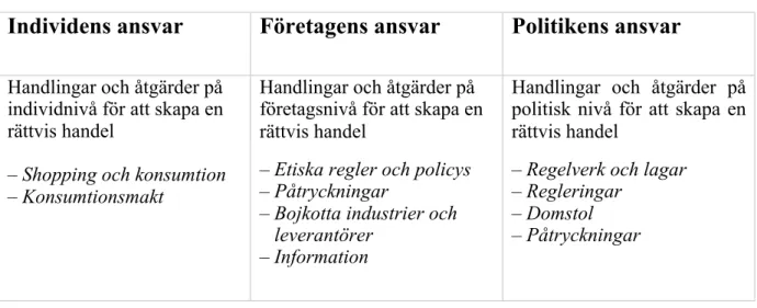 Tabell 3. Operationaliserade kategorier 