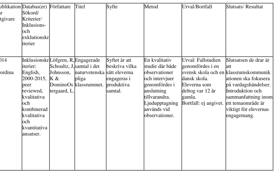 Tabell 2. Artikelöversikt/forskning med kvalitativ metod  Bilaga B:2 