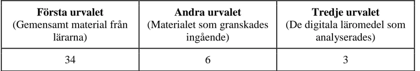 Tabell 1. Översikt över urvalen av digitala läromedel.  