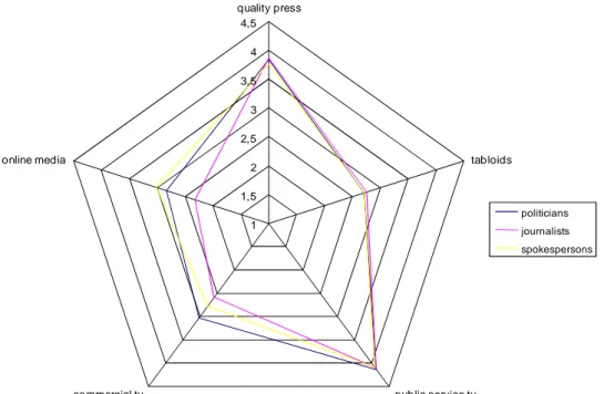 Figure 1. Perceived political influence of five media (mean scores). 