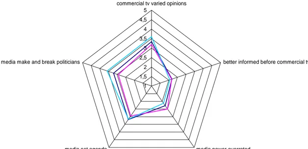 Figure 4. Evaluations of political and commercial impact on opinion, information and media 