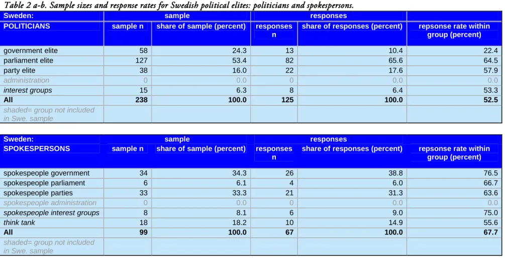 Table 2 a----bbbb. Sample sizes and response rates for Swedish political elites . Sample sizes and response rates for Swedish political elites 