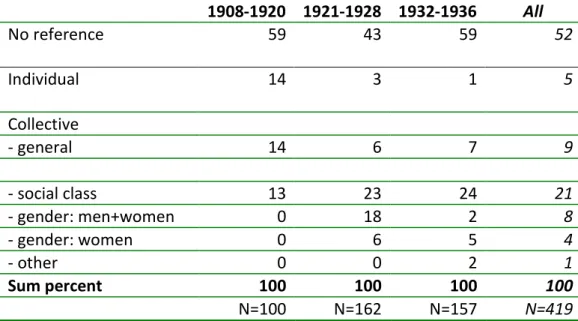 Table 1. References to voters/citizens in Swedish election posters 1908-36  (percent)  1908-1920  1921-1928  1932-1936  All  No reference  59  43  59  52  Individual  14  3  1  5  Collective  - general  14  6  7  9  - social class  13  23  24  21  - gender