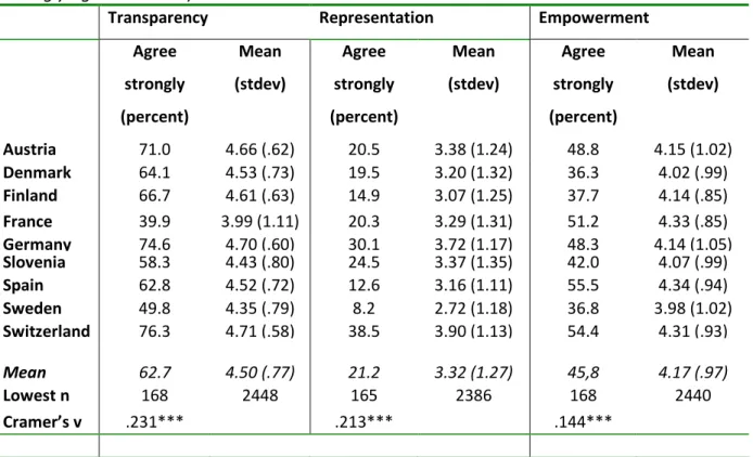 Table  3  reports  the  aggregate  scores  for  each  country  concerning  strong  support  for  transparency,  representation  and  empowerment,  as  well  as  the  country  means  for  each  media demand